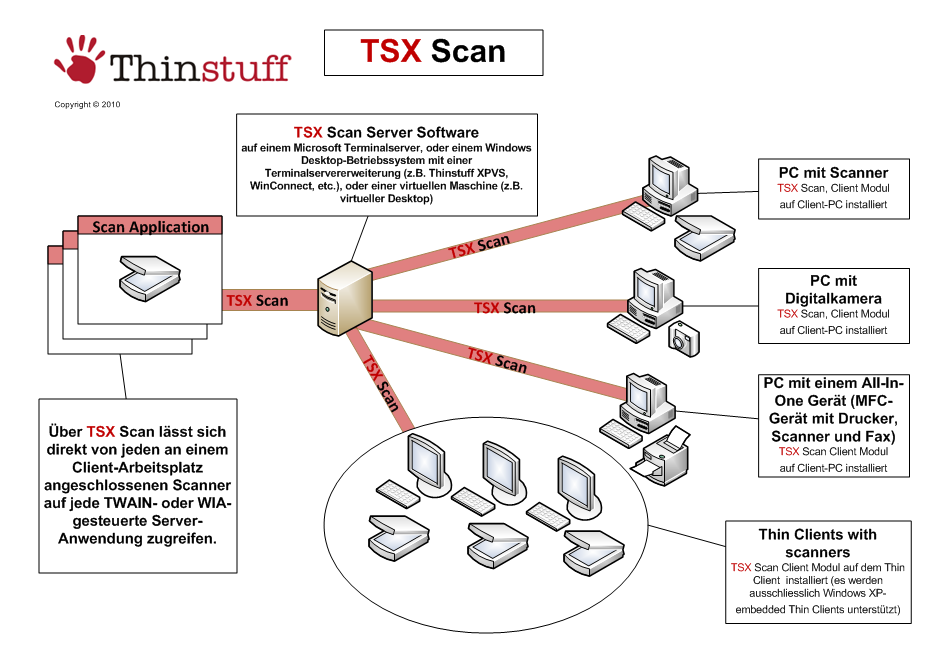 Thinstuff TSX Scan